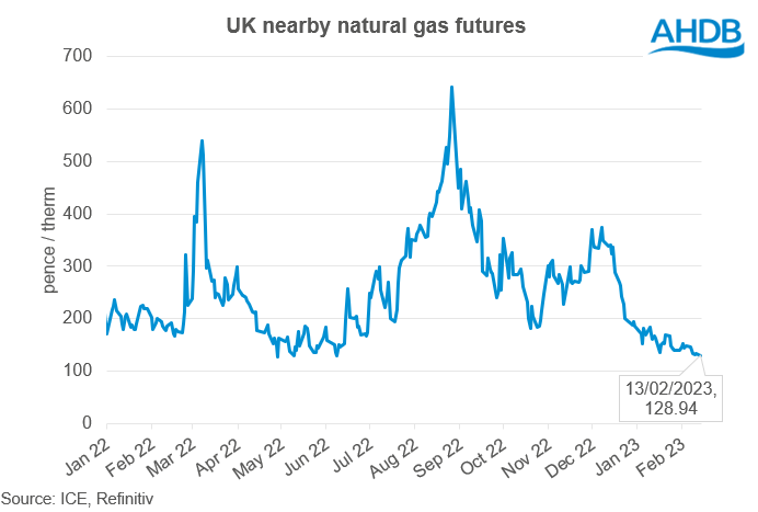 Nearby UK natural gas futures prices